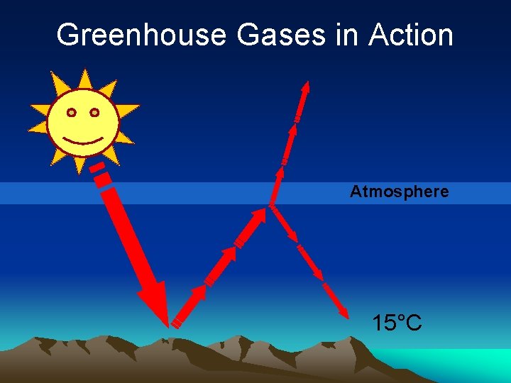 Greenhouse Gases in Action Atmosphere 15°C 