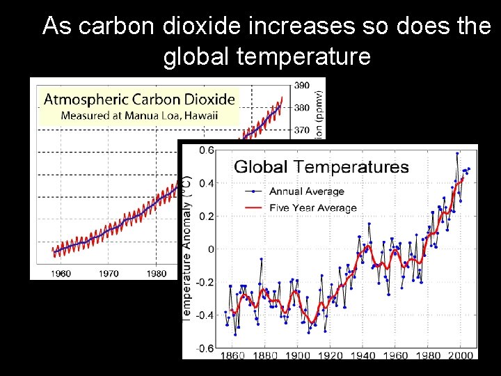 As carbon dioxide increases so does the global temperature 