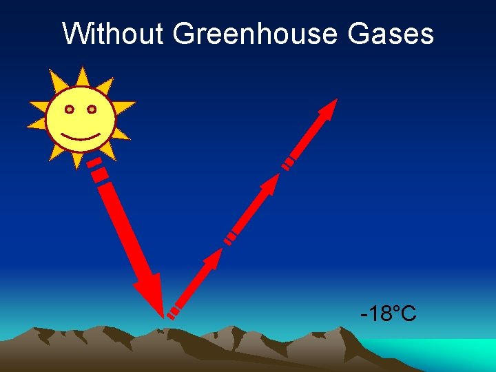 Without Greenhouse Gases 18°C -18°C 