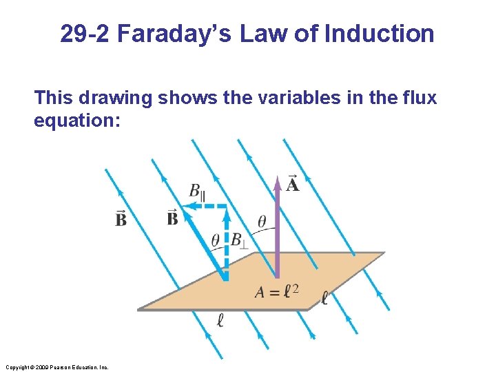 29 -2 Faraday’s Law of Induction This drawing shows the variables in the flux