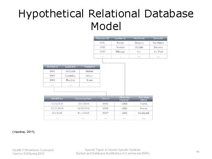 Hypothetical Relational Database Model (Vawdrey, 2011). Health IT Workforce Curriculum Version 3. 0/Spring 2012