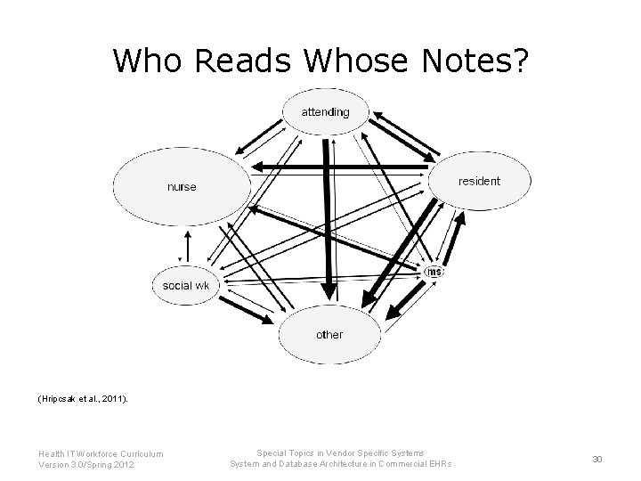 Who Reads Whose Notes? (Hripcsak et al. , 2011). Health IT Workforce Curriculum Version