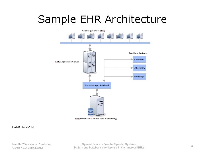 Sample EHR Architecture (Vawdrey, 2011. ) Health IT Workforce Curriculum Version 3. 0/Spring 2012