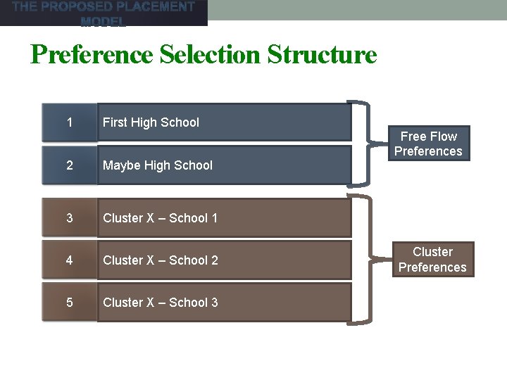 Preference Selection Structure 1 First High School 2 Maybe High School 3 Cluster X