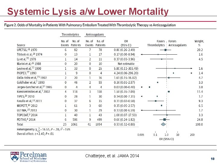 Systemic Lysis a/w Lower Mortality Chatterjee, et al. JAMA 2014 10 