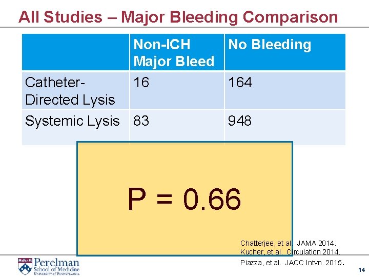 All Studies – Major Bleeding Comparison Non-ICH No Bleeding Major Bleed 16 164 Catheter.