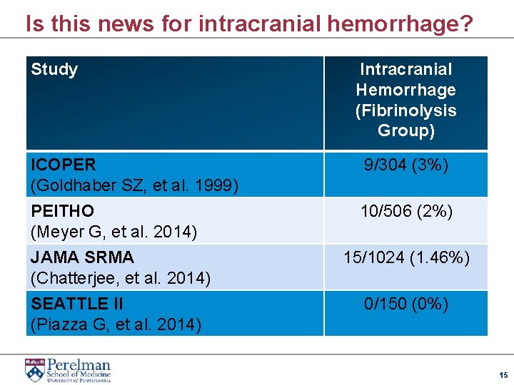 Is this news for intracranial hemorrhage? Study ICOPER (Goldhaber SZ, et al. 1999) PEITHO