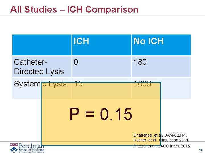 All Studies – ICH Comparison Catheter. Directed Lysis ICH No ICH 0 180 Systemic