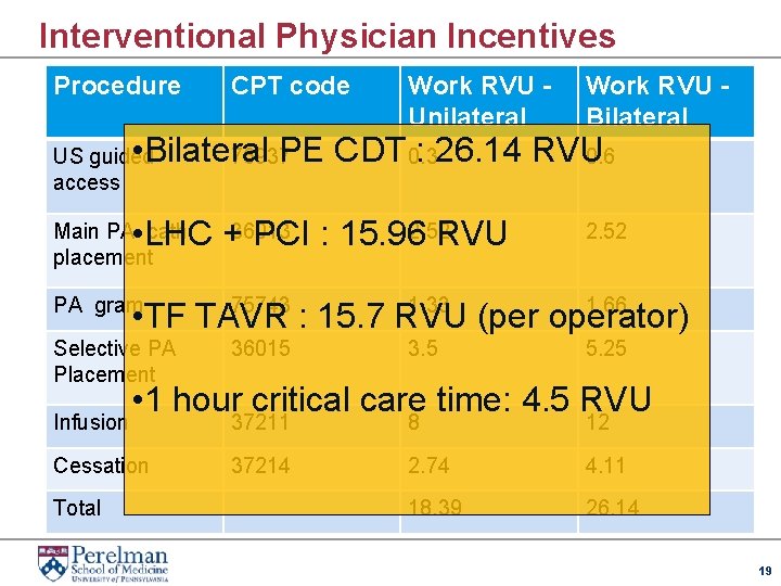 Interventional Physician Incentives Procedure CPT code Work RVU Unilateral Work RVU Bilateral • Bilateral