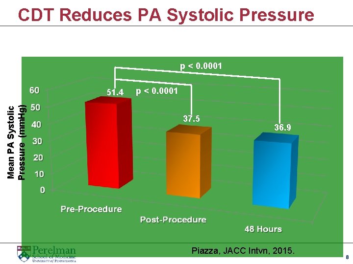 CDT Reduces PA Systolic Pressure p < 0. 0001 Mean PA Systolic Pressure (mm.