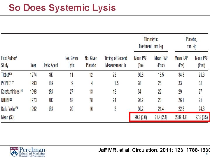 So Does Systemic Lysis Jaff MR. et al. Circulation. 2011; 123: 1788 -1830 9