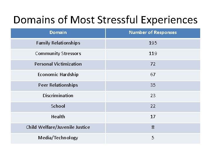 Domains of Most Stressful Experiences Domain Number of Responses Family Relationships 195 Community Stressors