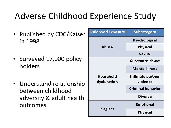 Adverse Childhood Experience Study • Published by CDC/Kaiser in 1998 Childhood Exposure Psychological Abuse