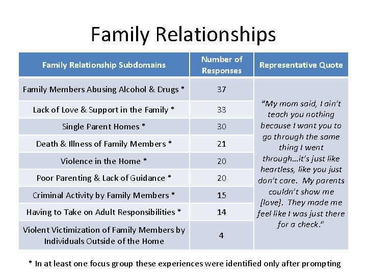 Family Relationships Family Relationship Subdomains Number of Responses Family Members Abusing Alcohol & Drugs