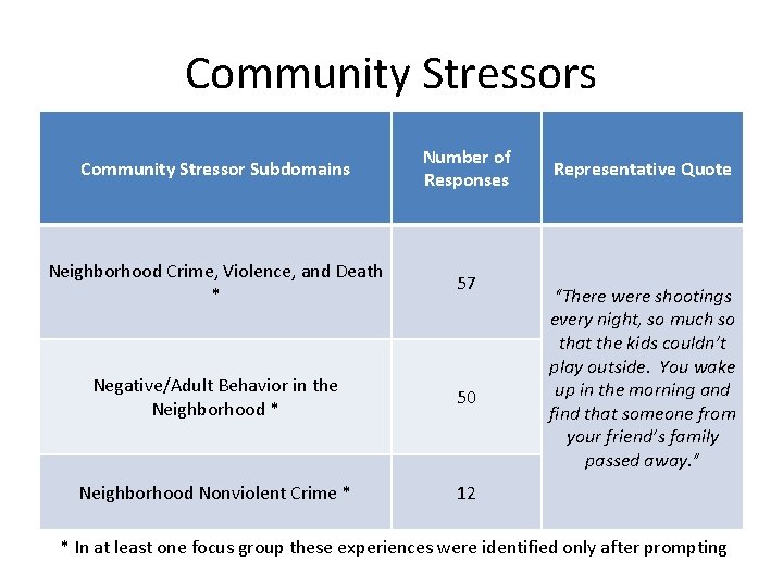 Community Stressors Community Stressor Subdomains Number of Responses Neighborhood Crime, Violence, and Death *