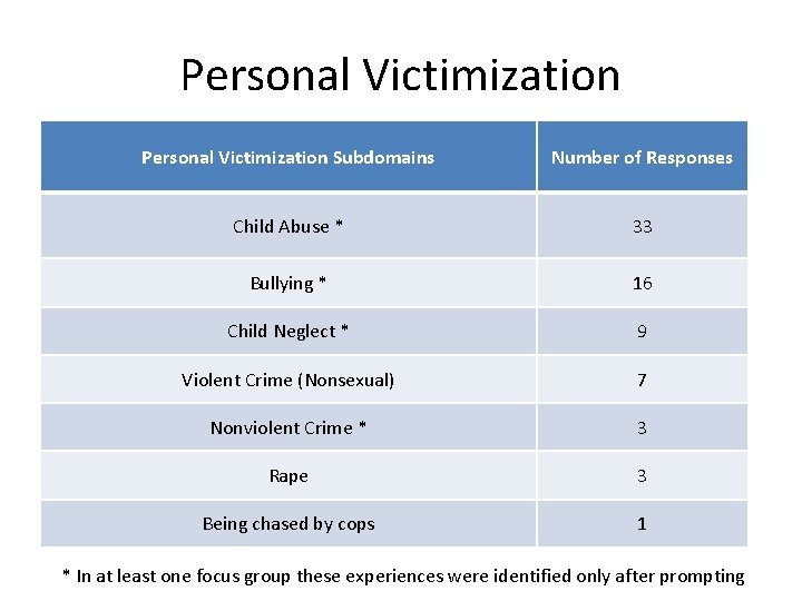 Personal Victimization Subdomains Number of Responses Child Abuse * 33 Bullying * 16 Child