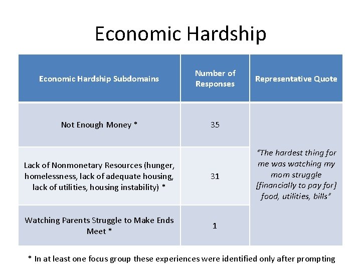 Economic Hardship Subdomains Number of Responses Not Enough Money * 35 Lack of Nonmonetary