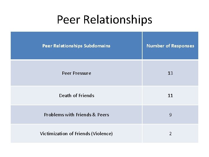 Peer Relationships Subdomains Number of Responses Peer Pressure 13 Death of Friends 11 Problems