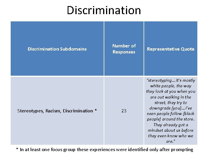 Discrimination Subdomains Stereotypes, Racism, Discrimination * Number of Responses Representative Quote 23 “stereotyping… it’s