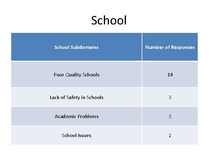 School Subdomains Number of Responses Poor Quality Schools 14 Lack of Safety in Schools