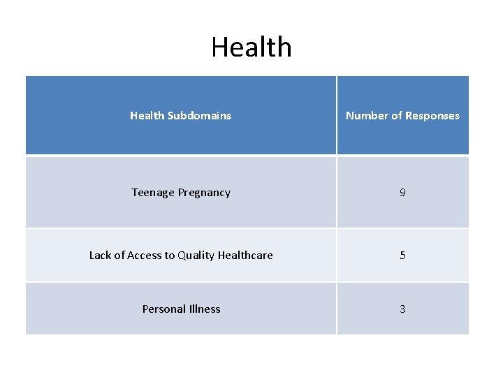 Health Subdomains Number of Responses Teenage Pregnancy 9 Lack of Access to Quality Healthcare