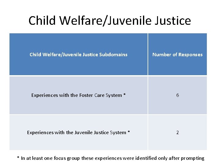 Child Welfare/Juvenile Justice Subdomains Number of Responses Experiences with the Foster Care System *