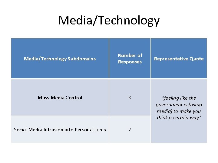 Media/Technology Subdomains Number of Responses Mass Media Control 3 Social Media Intrusion into Personal