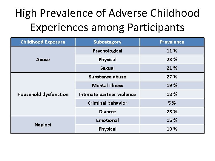 High Prevalence of Adverse Childhood Experiences among Participants Childhood Exposure Abuse Household dysfunction Neglect