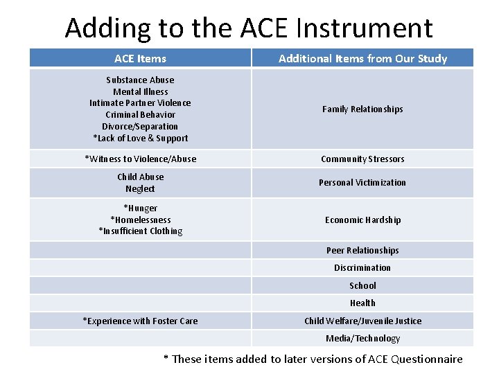 Adding to the ACE Instrument ACE Items Additional Items from Our Study Substance Abuse