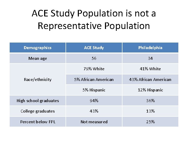 ACE Study Population is not a Representative Population Demographics ACE Study Philadelphia Mean age