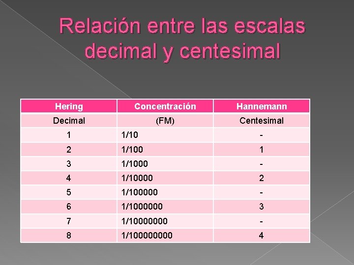 Relación entre las escalas decimal y centesimal Hering Concentración Hannemann Decimal (FM) Centesimal 1