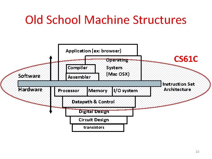 Old School Machine Structures Application (ex: browser) Compiler Software Hardware Assembler Processor Operating System