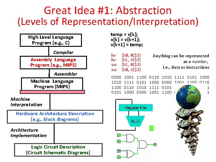 Great Idea #1: Abstraction (Levels of Representation/Interpretation) High Level Language Program (e. g. ,