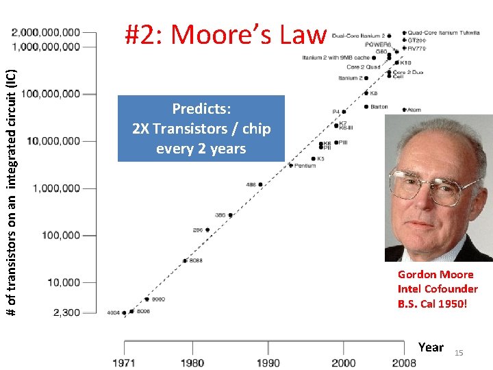 # of transistors on an integrated circuit (IC) #2: Moore’s Law Predicts: 2 X