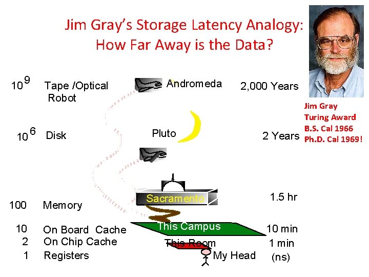 Jim Gray’s Storage Latency Analogy: How Far Away is the Data? 10 9 10