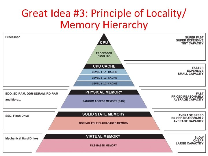 Great Idea #3: Principle of Locality/ Memory Hierarchy 11/27/2020 18 