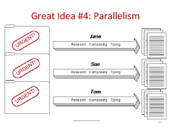 Great Idea #4: Parallelism 19 