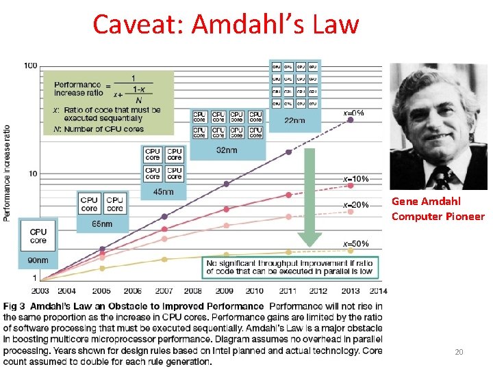 Caveat: Amdahl’s Law Gene Amdahl Computer Pioneer 11/27/2020 20 