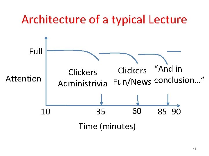 Architecture of a typical Lecture Full Attention 10 Clickers “And in Clickers Administrivia Fun/News