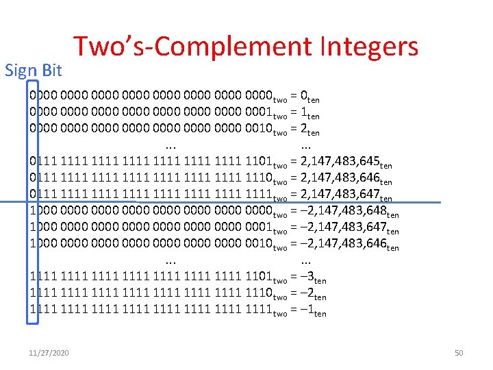 Sign Bit Two’s-Complement Integers 0000 0000 two = 0 ten 0000 0000 0001 two