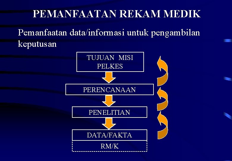 PEMANFAATAN REKAM MEDIK Pemanfaatan data/informasi untuk pengambilan keputusan TUJUAN MISI PELKES PERENCANAAN PENELITIAN DATA/FAKTA