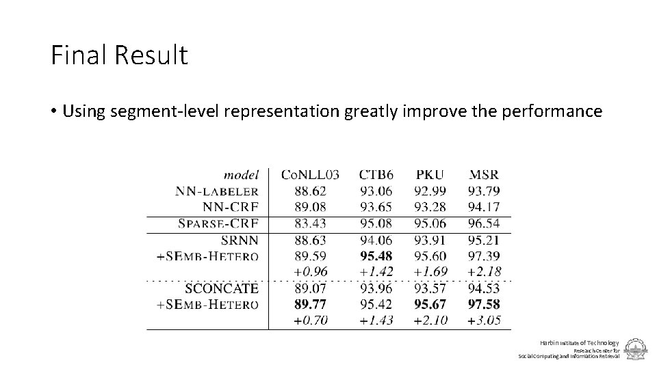 Final Result • Using segment-level representation greatly improve the performance Harbin Institute of Technology