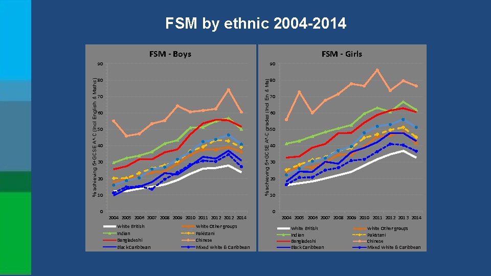 FSM by ethnic 2004 -2014 FSM - Girls 90 90 80 80 % achieving