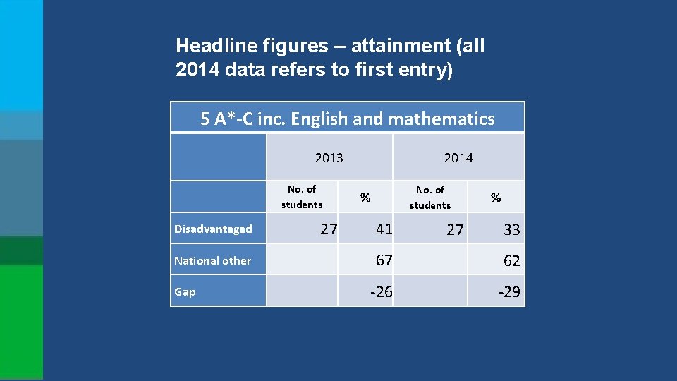 Headline figures – attainment (all 2014 data refers to first entry) 5 A*-C inc.