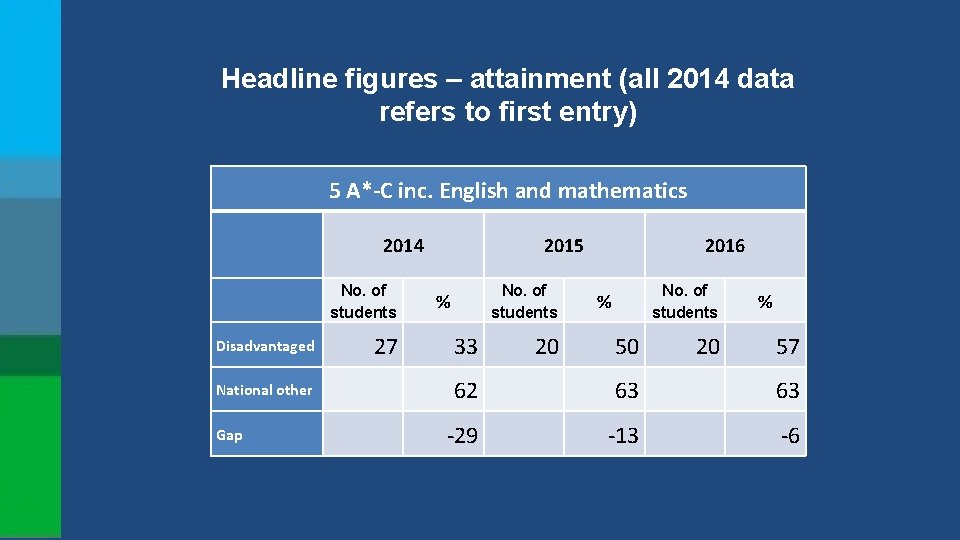 Headline figures – attainment (all 2014 data refers to first entry) 5 A*-C inc.