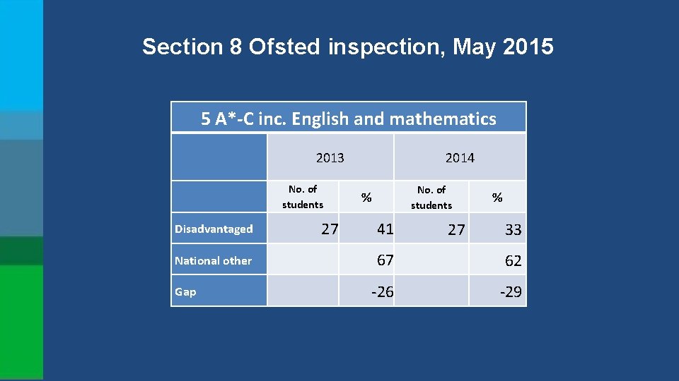 Section 8 Ofsted inspection, May 2015 5 A*-C inc. English and mathematics 2013 No.