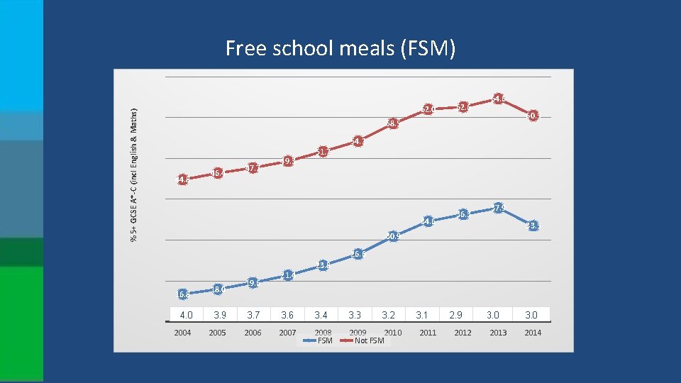 % 5+ GCSE A*-C (incl English & Maths) Free school meals (FSM) 62. 0