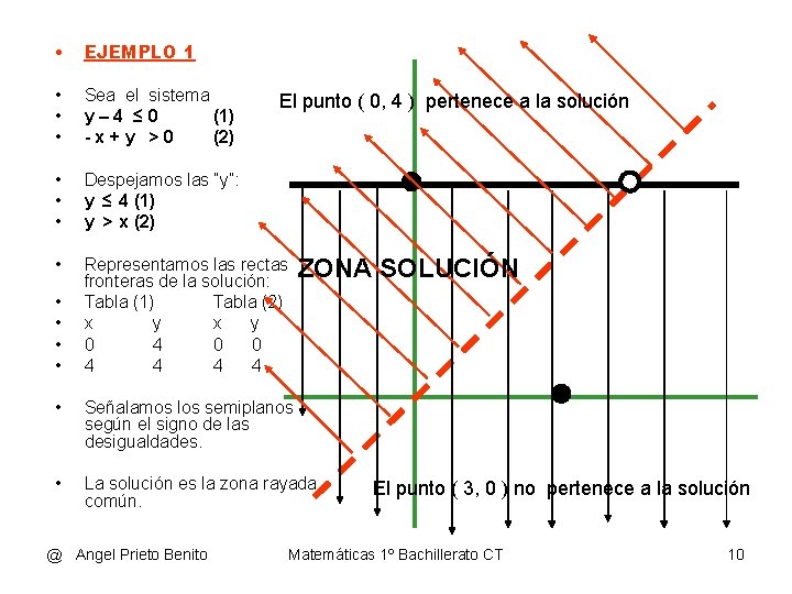 • EJEMPLO 1 • • • Sea el sistema y– 4 ≤ 0 • EJEMPLO 1 • • • Sea el sistema y– 4 ≤ 0