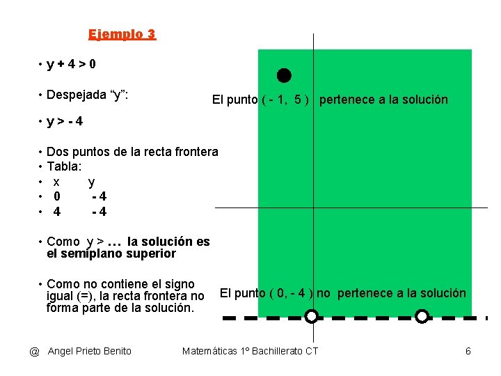 • Ejemplo 3 • y+4>0 • Despejada “y”: El punto ( - 1, • Ejemplo 3 • y+4>0 • Despejada “y”: El punto ( - 1,