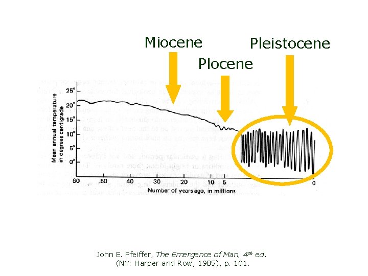 Miocene Pleistocene Plocene John E. Pfeiffer, The Emergence of Man, 4 th ed. (NY: